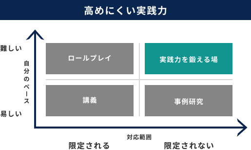 実践力を鍛える