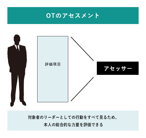 OTのアセスメント