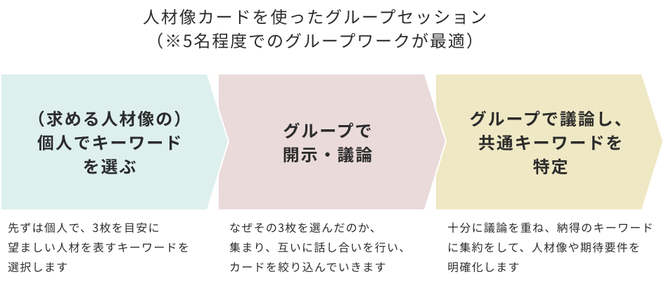 人材像カードの使い方